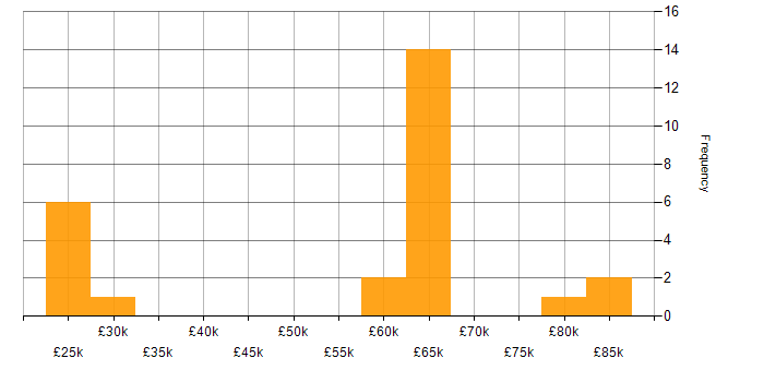 Salary histogram for Analytical Skills in Coventry