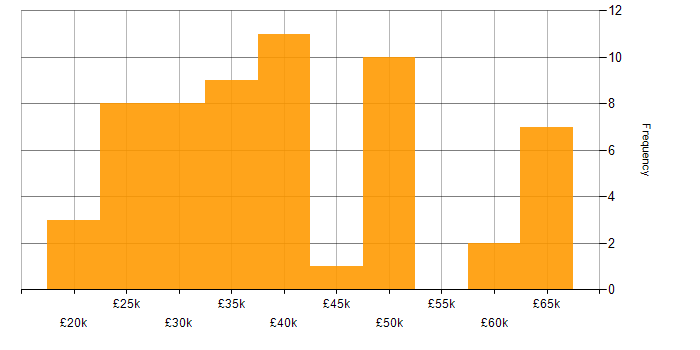 Salary histogram for Analytical Skills in Derbyshire