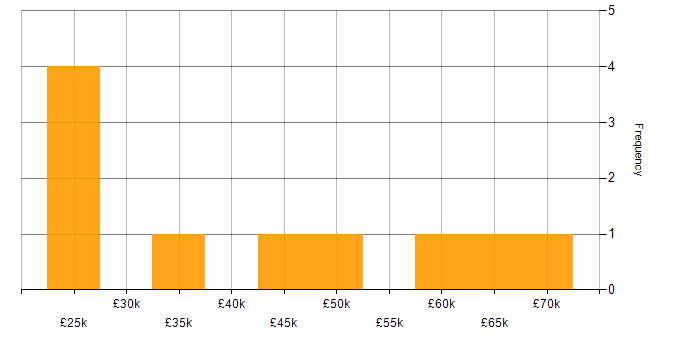 Salary histogram for Analytical Skills in Doncaster