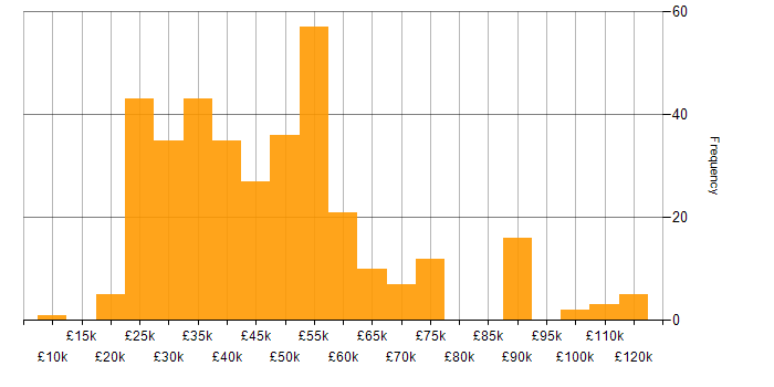 Salary histogram for Analytical Skills in the East of England