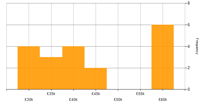 Salary histogram for Analytical Skills in East Yorkshire