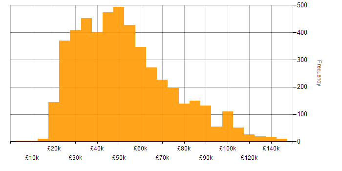 Salary histogram for Analytical Skills in England