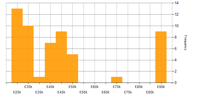 Salary histogram for Analytical Skills in Essex