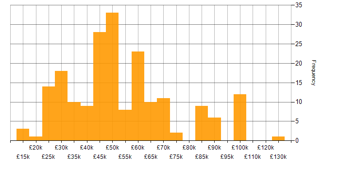 Salary histogram for Analytical Skills in Hampshire