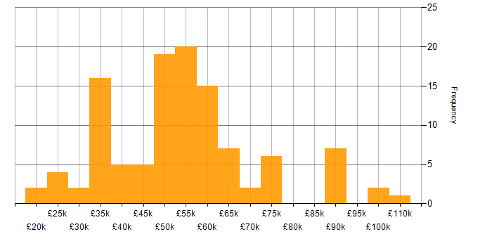 Salary histogram for Analytical Skills in Hertfordshire