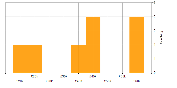 Salary histogram for Analytical Skills in High Wycombe