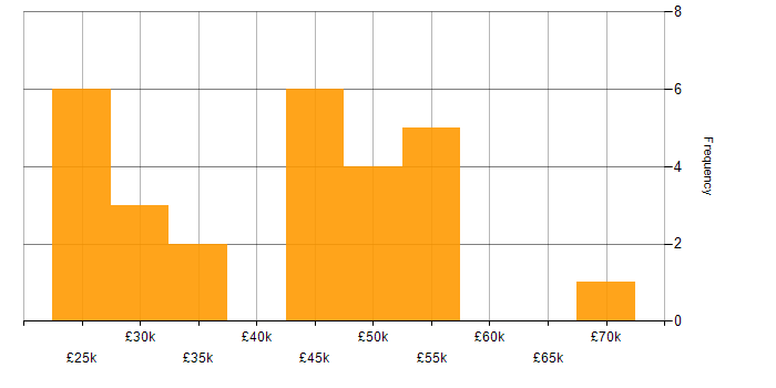 Salary histogram for Analytical Skills in Leicester