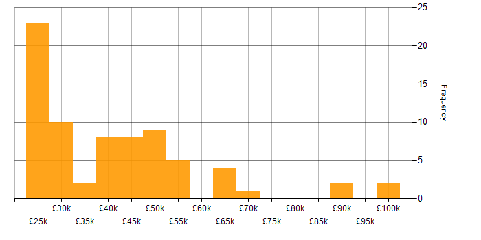 Salary histogram for Analytical Skills in Leicestershire