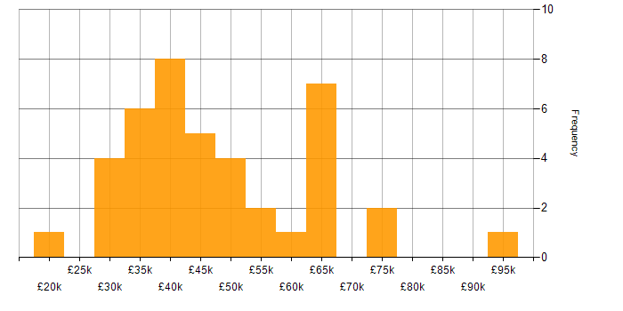 Salary histogram for Analytical Skills in Liverpool