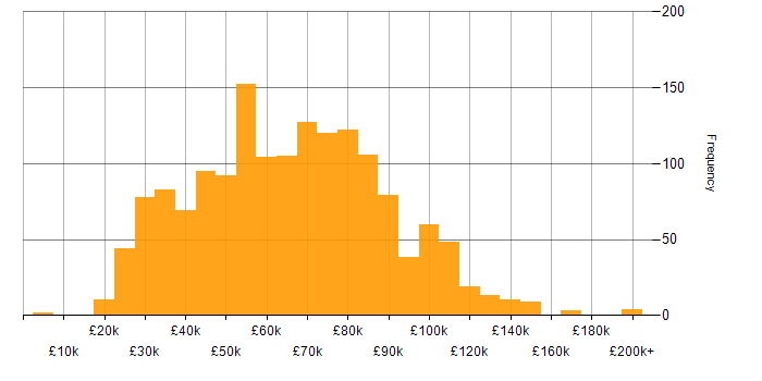 Salary histogram for Analytical Skills in London