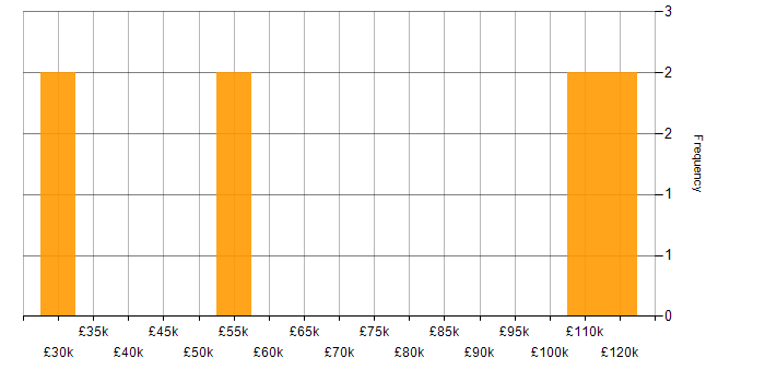 Salary histogram for Analytical Skills in Luton