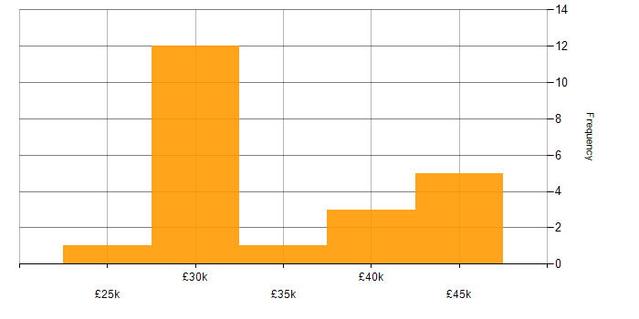 Salary histogram for Analytical Skills in Maidstone