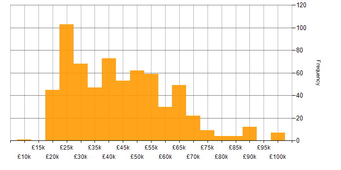 Salary histogram for Analytical Skills in the Midlands