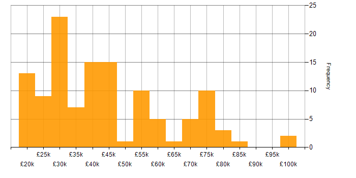Salary histogram for Analytical Skills in the North East