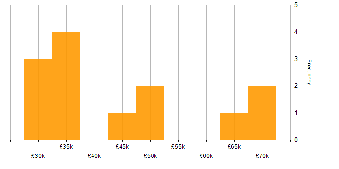 Salary histogram for Analytical Skills in North London