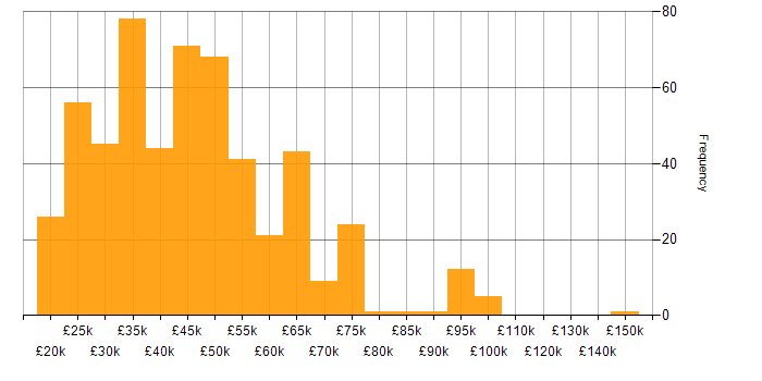Salary histogram for Analytical Skills in the North West