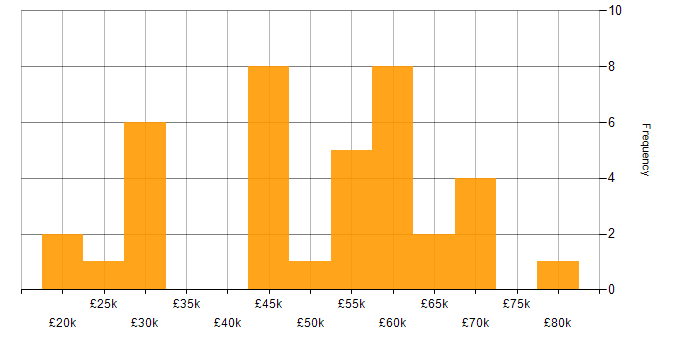 Salary histogram for Analytical Skills in Nottinghamshire