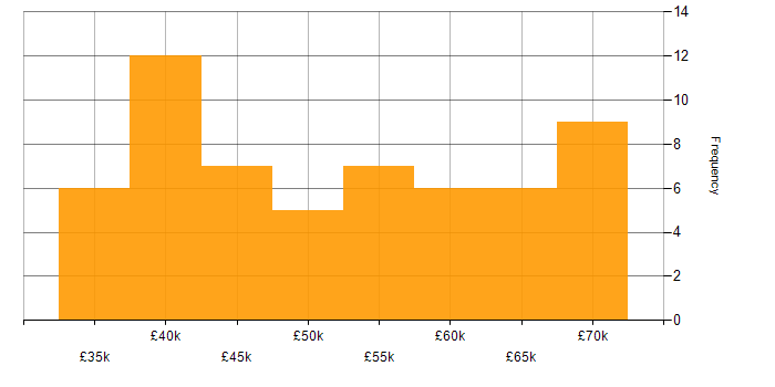 Salary histogram for Analytical Skills in Oxford