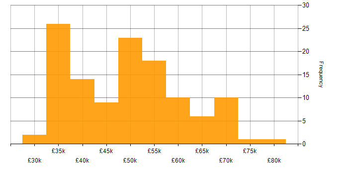 Salary histogram for Analytical Skills in Oxfordshire