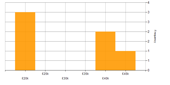 Salary histogram for Analytical Skills in Plymouth