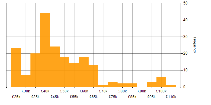 Salary histogram for Analytical Skills in Scotland
