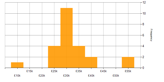Salary histogram for Analytical Skills in Shropshire