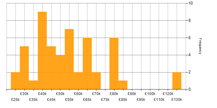 Salary histogram for Analytical Skills in South London