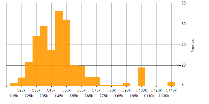 Salary histogram for Analytical Skills in the South West