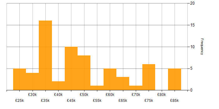 Salary histogram for Analytical Skills in South Yorkshire