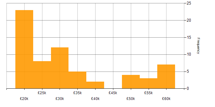 Salary histogram for Analytical Skills in Staffordshire