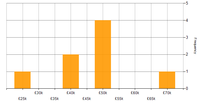 Salary histogram for Analytical Skills in Stockport