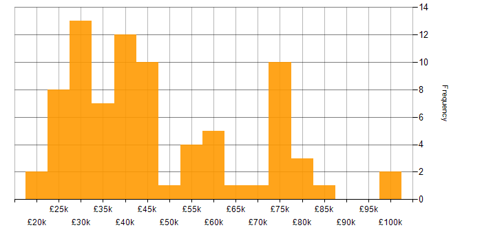 Salary histogram for Analytical Skills in Tyne and Wear