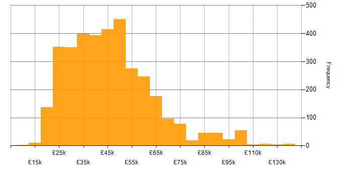 Salary histogram for Analytical Skills in the UK excluding London