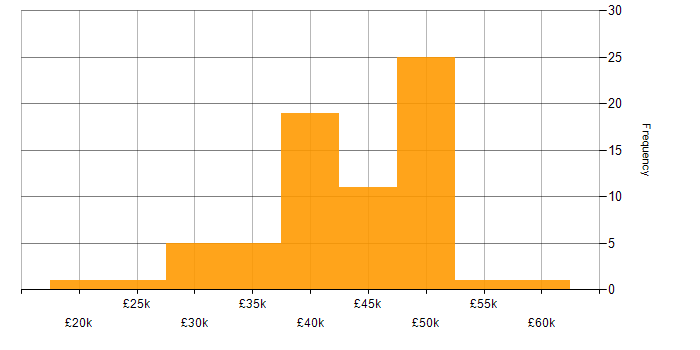 Salary histogram for Analytical Skills in Wales