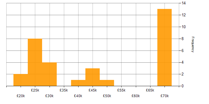 Salary histogram for Analytical Skills in Warwickshire