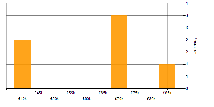 Salary histogram for Analytical Skills in West End of London