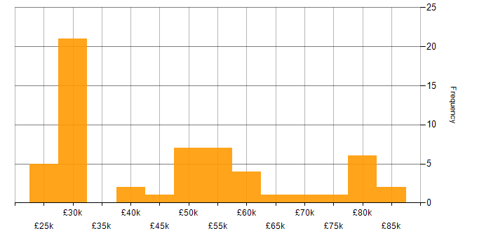 Salary histogram for Analytical Skills in West London