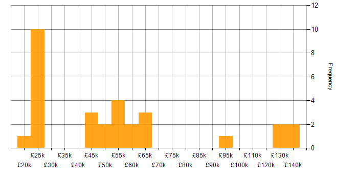 Salary histogram for Analytical Skills in West Sussex