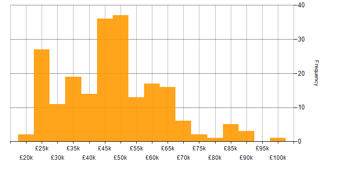 Salary histogram for Analytical Skills in West Yorkshire