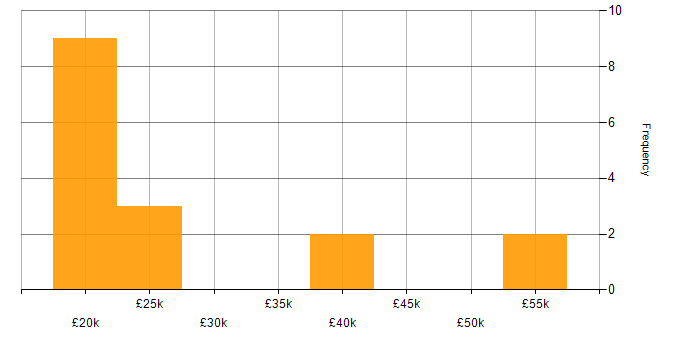 Salary histogram for Analytical Skills in Wolverhampton