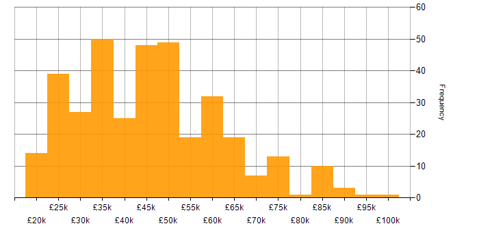 Salary histogram for Analytical Skills in Yorkshire