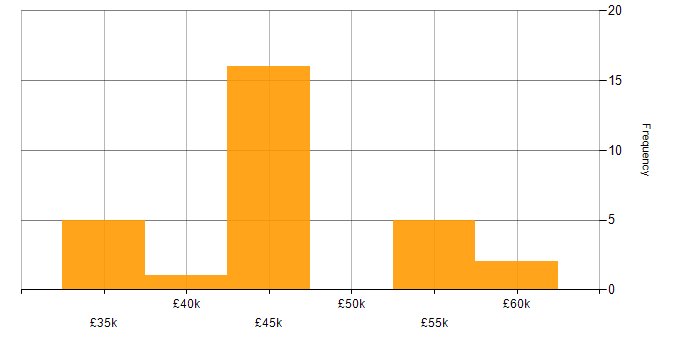 Salary histogram for Analytical Thinking in Bristol