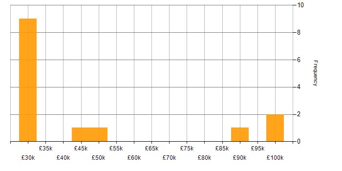 Salary histogram for Analytical Thinking in the East Midlands