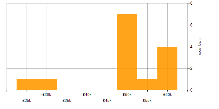 Salary histogram for Analytical Thinking in Gloucestershire