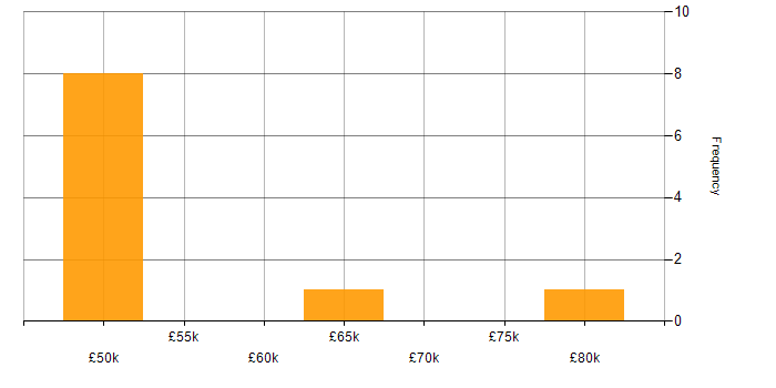 Salary histogram for Analytical Thinking in Leeds