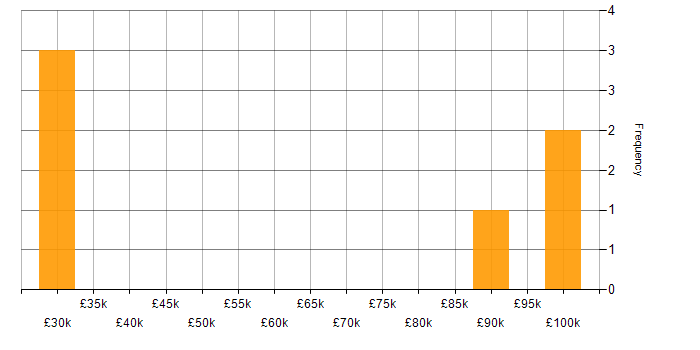Salary histogram for Analytical Thinking in Leicestershire