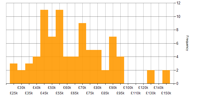 Salary histogram for Analytical Thinking in London