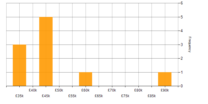 Salary histogram for Analytical Thinking in Manchester