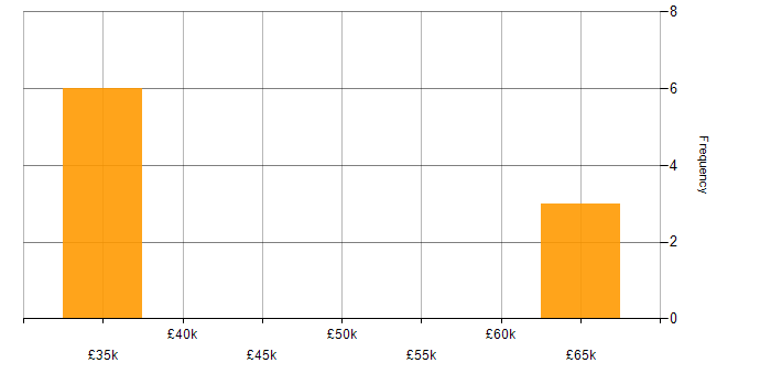 Salary histogram for Analytical Thinking in Merseyside