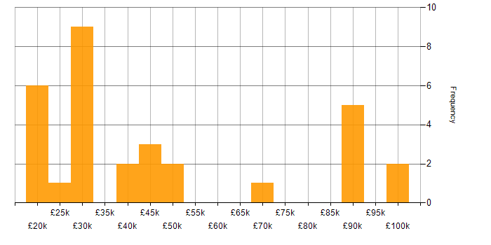 Salary histogram for Analytical Thinking in the Midlands